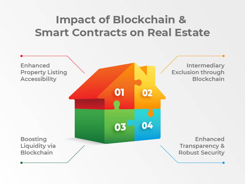 impact of blockchain on real estate